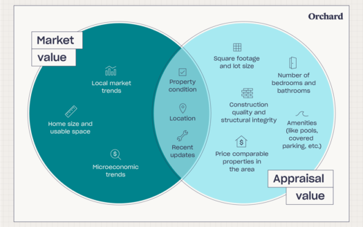 Market Value and Mortgage Value in Nigeria