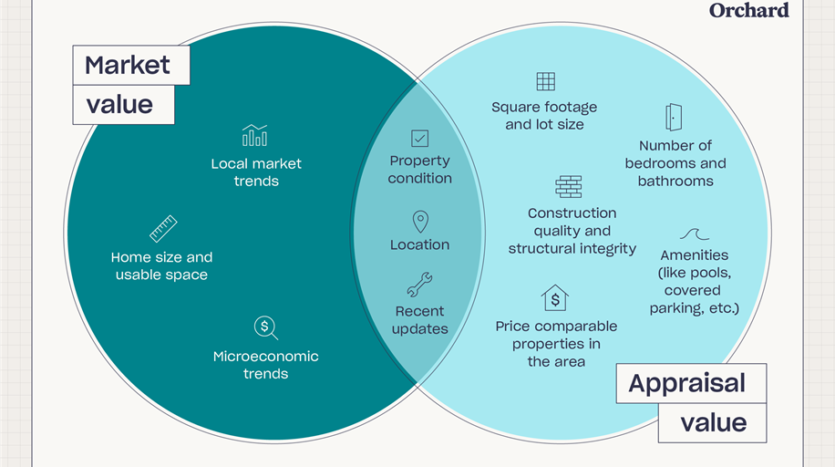 Market Value and Mortgage Value in Nigeria