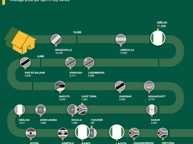 Property Valuation in Nigeria during High Inflation